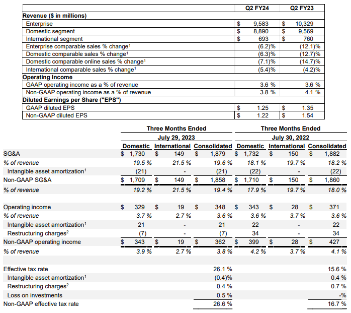 Best Buy (BBY; BBYY45): dados do balanço dos três meses até 30 de julho