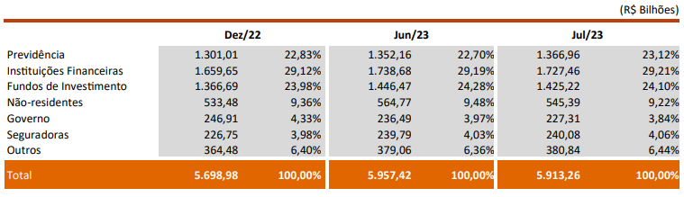Dívida pública federal - julho se 2023 - detentores