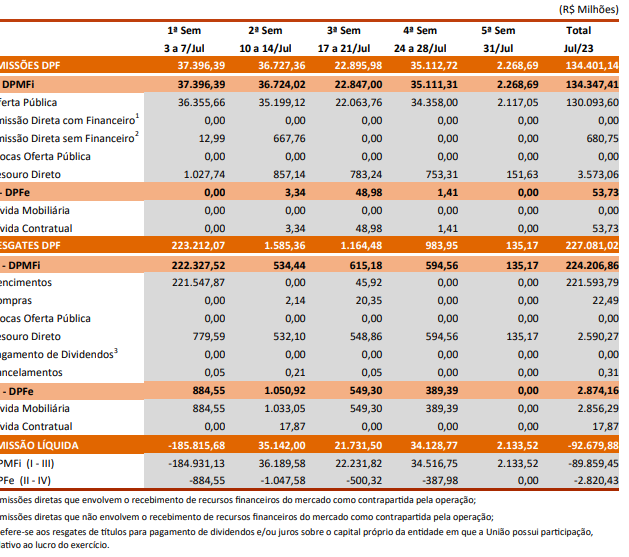Dívida pública federal - julho se 2023 - emissões e resgates