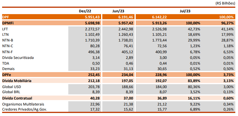 Dívida pública federal - julho se 2023 - estoque