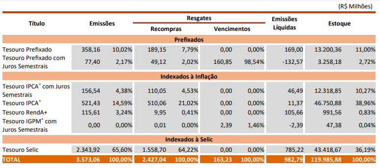 Dívida pública federal - julho se 2023 - Tesouro Direto