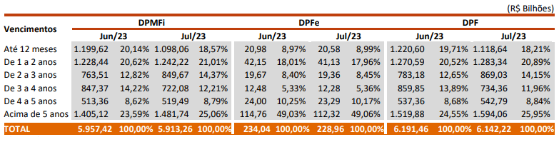 Dívida pública federal - julho se 2023 - vencimentos