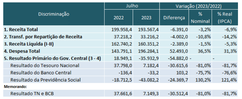 Dados do resultado primário do governo central em julho