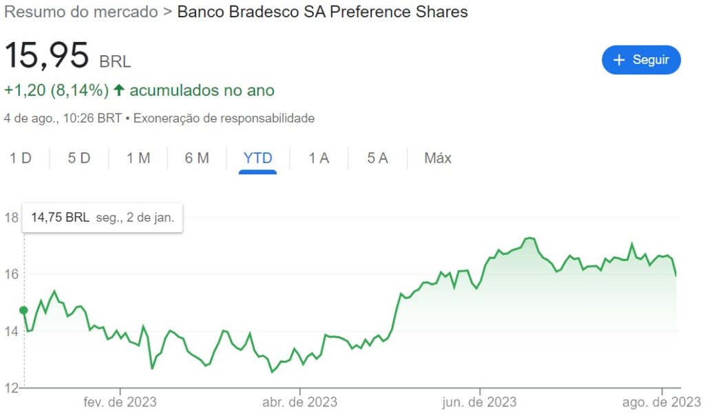 Comportamento das ações do Bradesco (BBDC4) em um ano