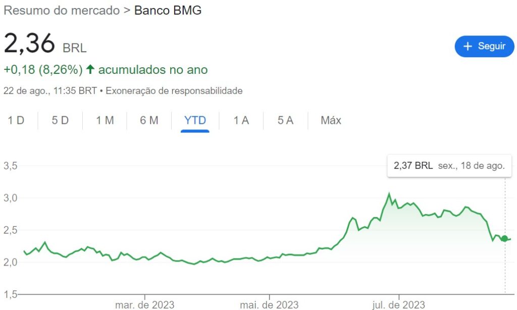 Comportamento das ações do banco BMG (BMGB4) em um ano