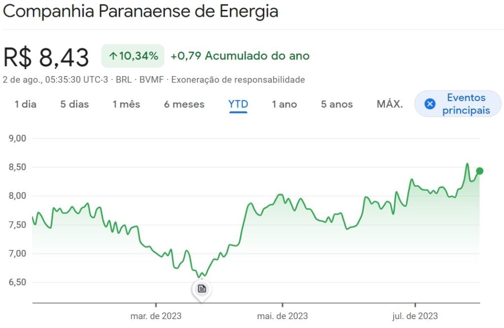 Comportamento das ações da CPLE6