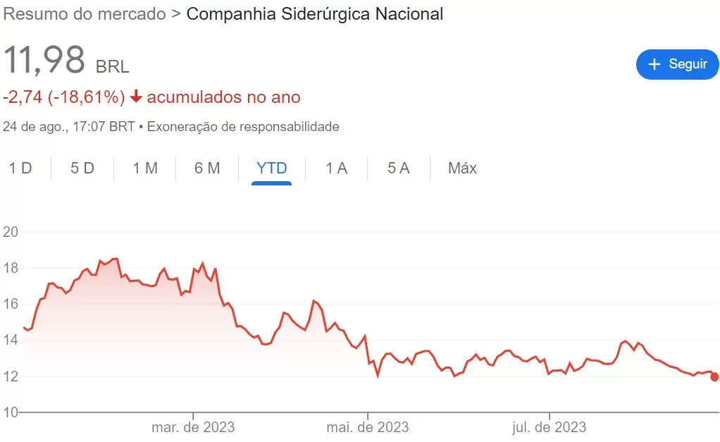 Comportamento das ações CSNA3 em um ano