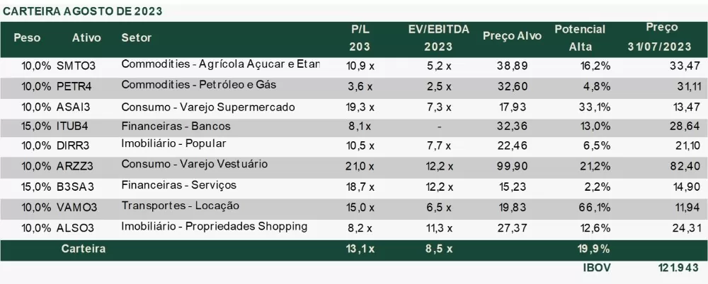 tabela com carteira recomendada de ações de agosto da EQI Research