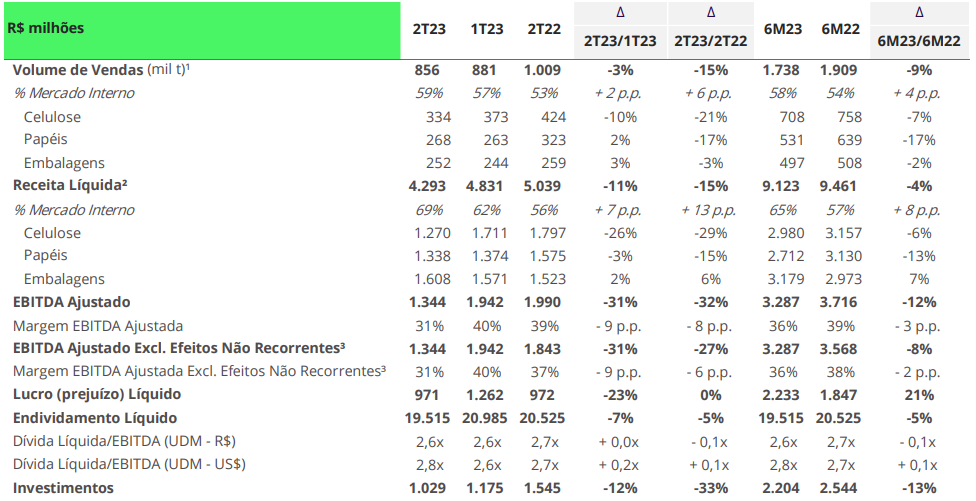 Resultados da Klabin (KLBN11). Fonte: Klabin