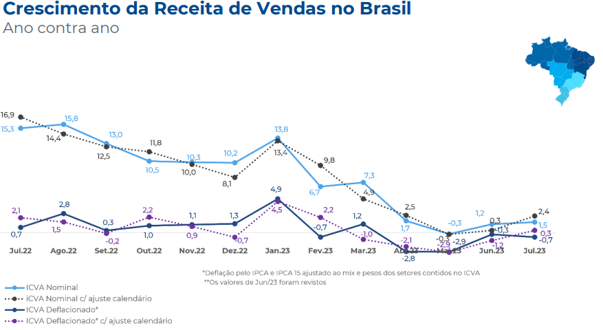 Histórico das vendas no varejo, segundo o ICVA. Fonte: Cielo (CIEL3)
