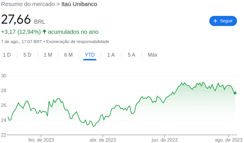 Comportamento das ações ITUB4