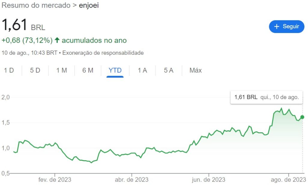 Comportamento das ações da Enjoei (ENJU3)