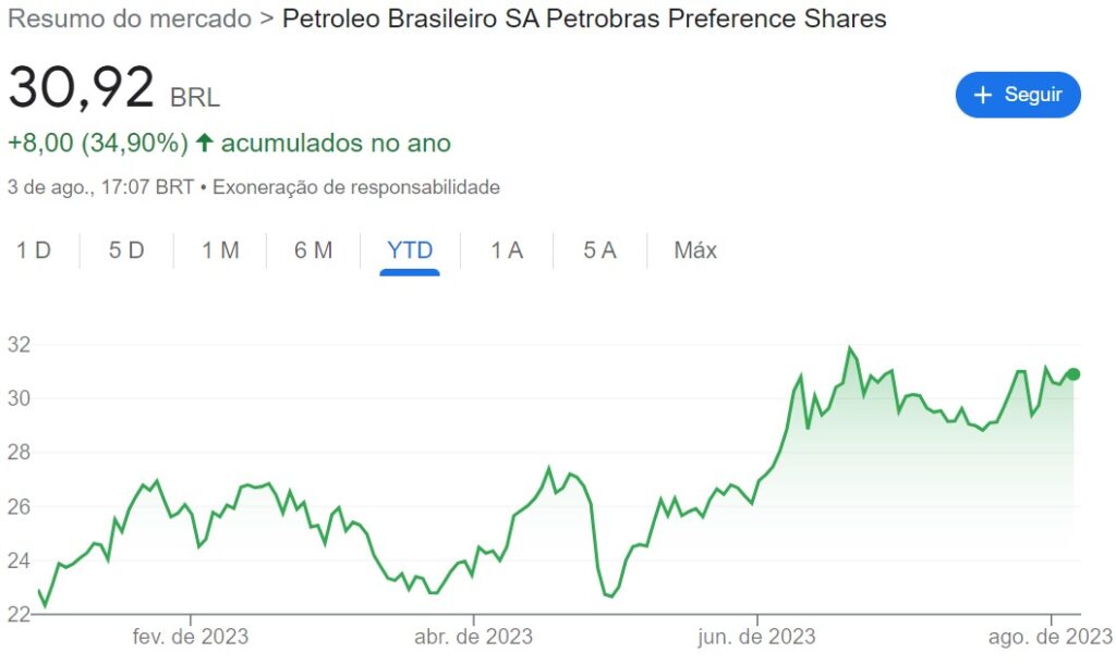 Comportamento das ações PETR4 em um ano