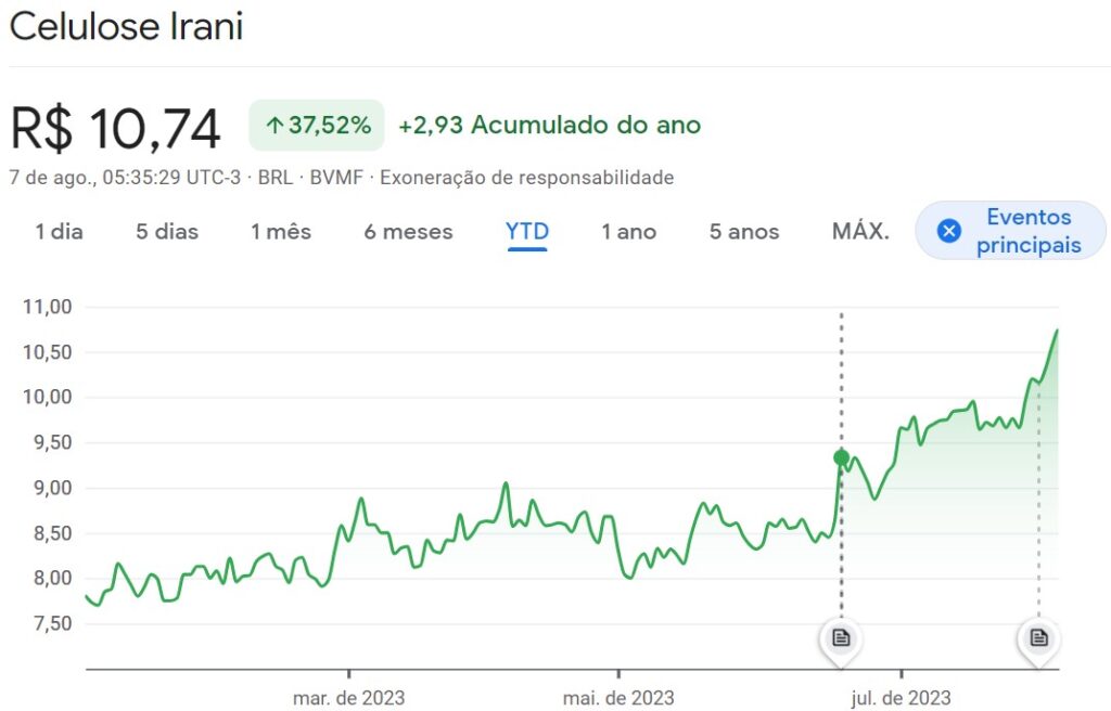 Comportamento das ações da Irani (RANI3) em um ano