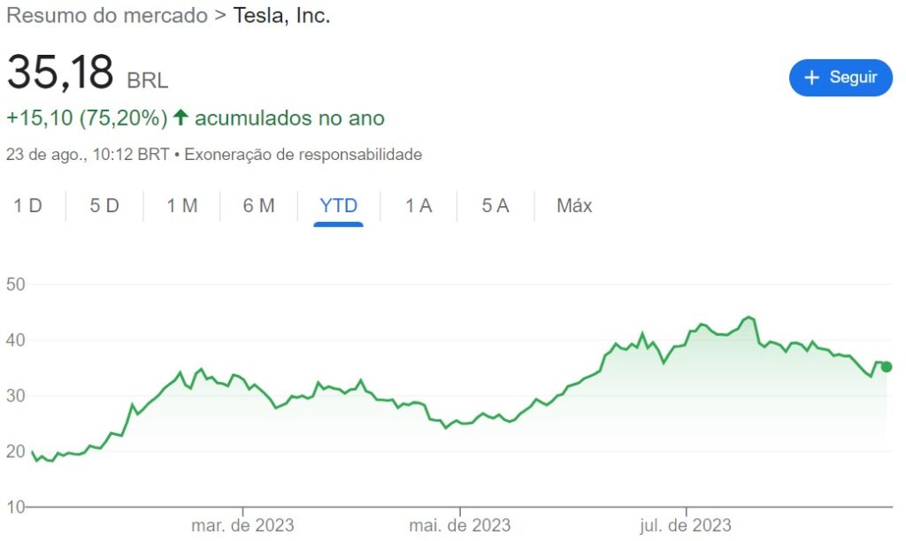 Comportamento dos BDRa da Tesla (TSLA34) em um ano