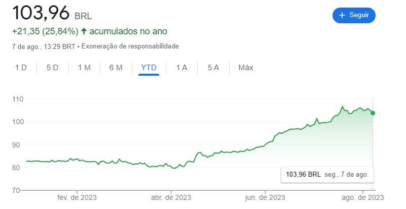 COTAÇÃO BCIA11