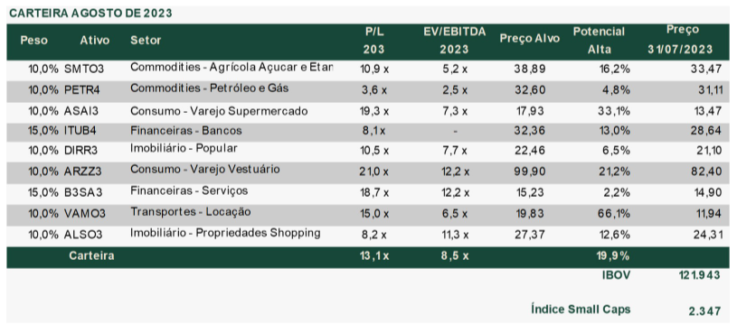 carteira recomendanda de ações de agosto