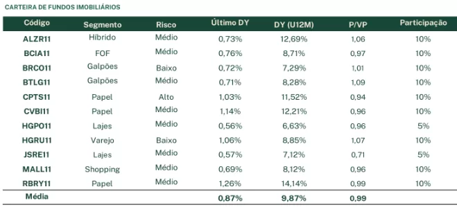 Carteira Recomendada de FIIs EQI Research para agosto