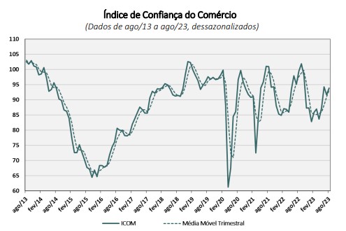 gráfico com Confiança do Mercado