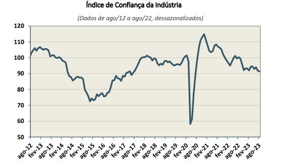 gráfico com Índice de Confiança da Indústria