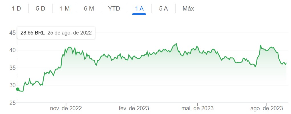 gráfico com cotação WEGE3