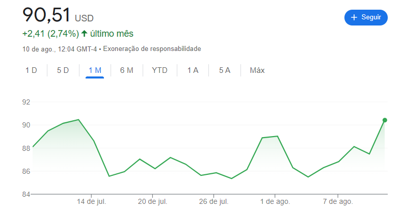gráfico com cotação da ação da Disney