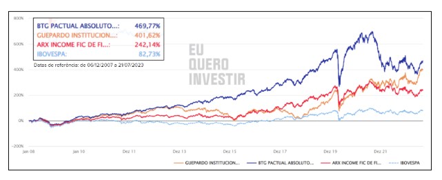 gráfico com comparação entre fundos de investimento