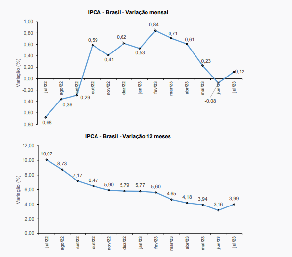 gráfico IPCA