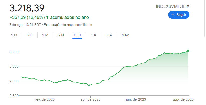 GRÁFICO COM COTAÇÃO DO IFIX