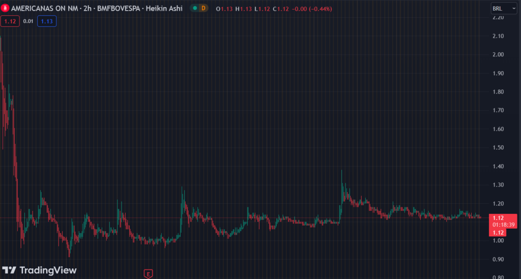 Gráfico mostra a ação AMER3 na bolsa.