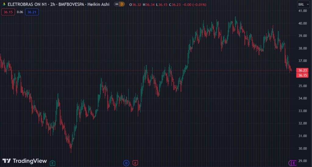 Gráfico mostra a ação ELET3 na Bolsa.