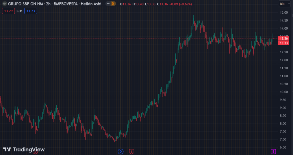 Gráfico mostra a ação SBFG3 na Bolsa.