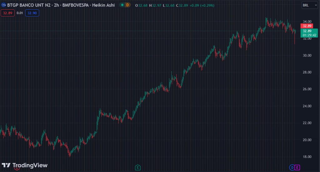 Gráfico mostra a ação BPAC11 na Bolsa.