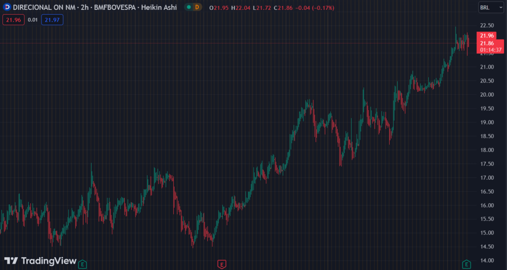 Gráfico mostra a ação DIRR3 na Bolsa.