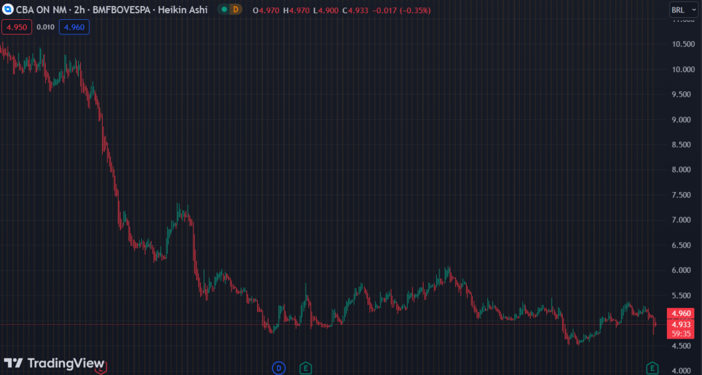 Gráfico mostra a ação CBAV3 na Bolsa.