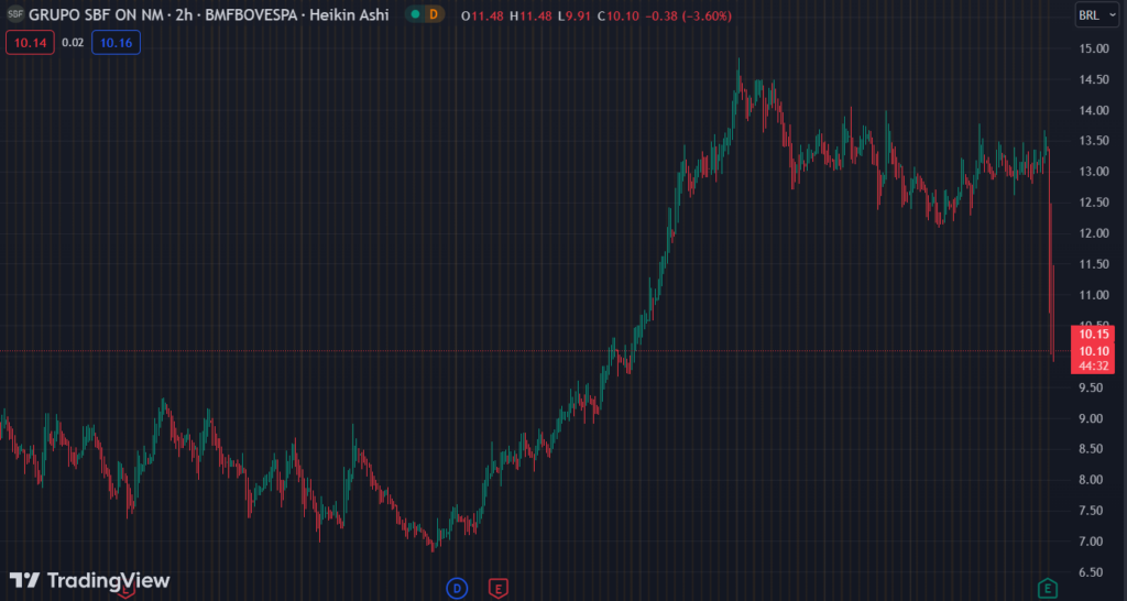 Gráfico mostra a ação SBFG3 na Bolsa.