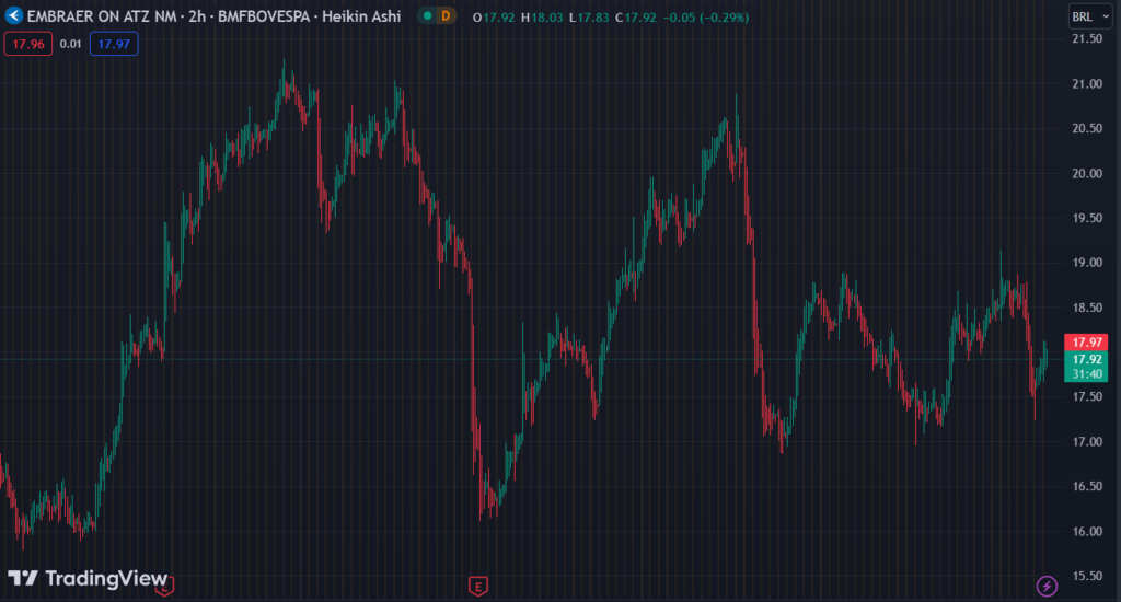 Gráfico mostra a ação EMBR3 na Bolsa.