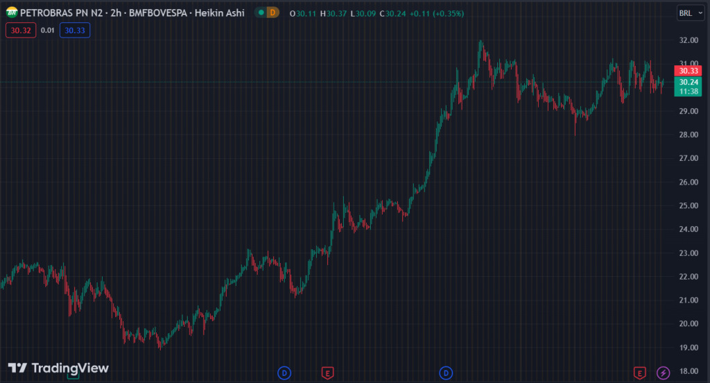 Gráfico mostra a ação PETR4 na Bolsa.