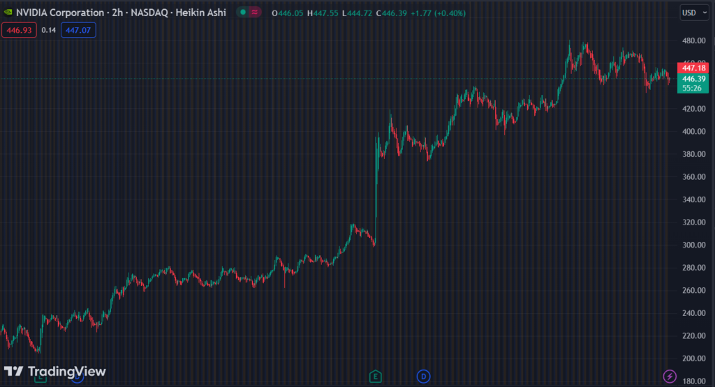 Gráfico mostra a ação NVDA na Bolsa.