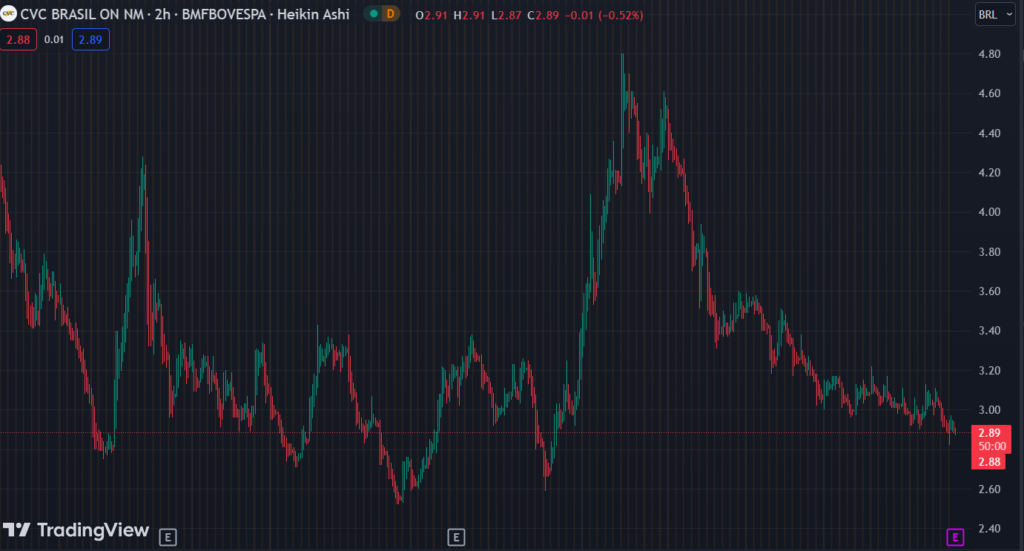 Gráfico mostra a ação CVCB3 na Bolsa.