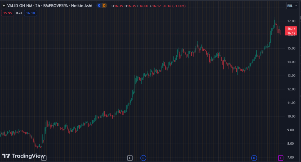 Gráfico mostra a ação VLID3 na Bolsa.