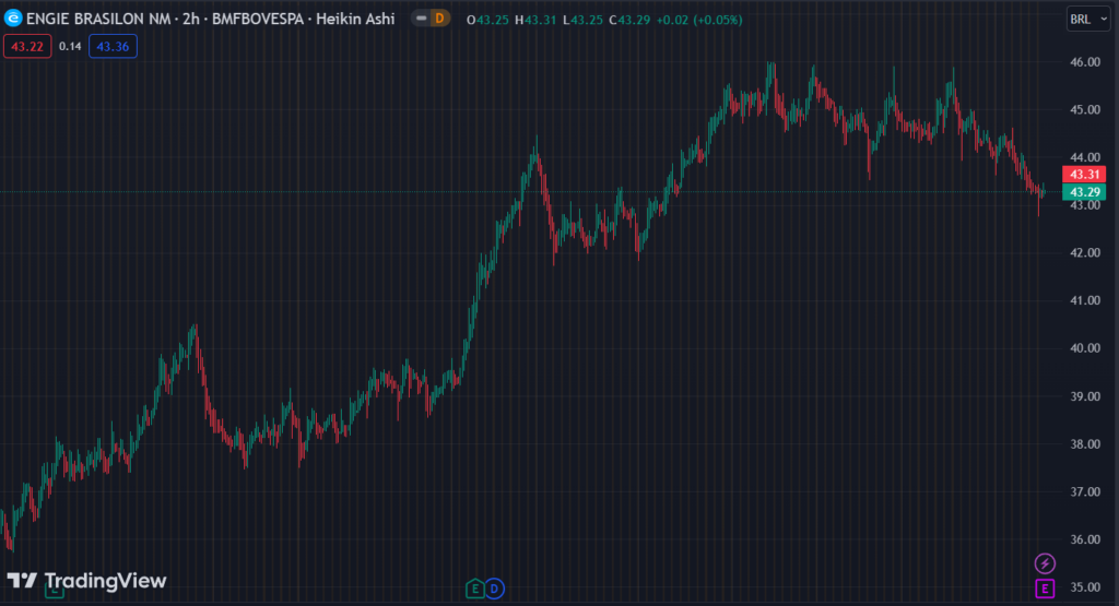 Gráfico mostra a ação EGIE3 na Bolsa.