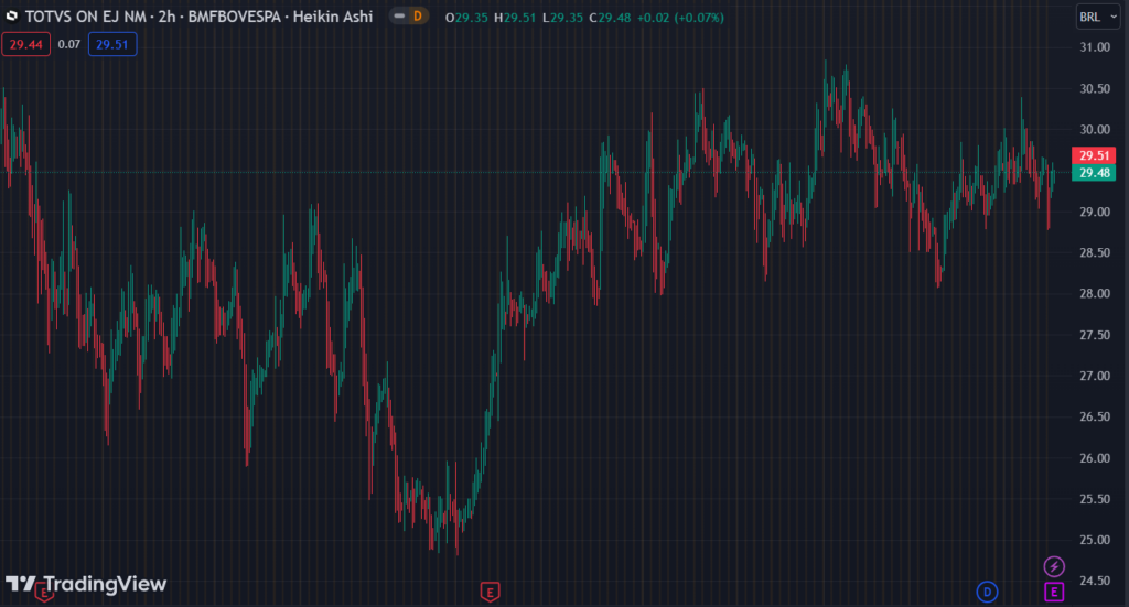 Gráfico mostra a ação TOTS3 na Bolsa.