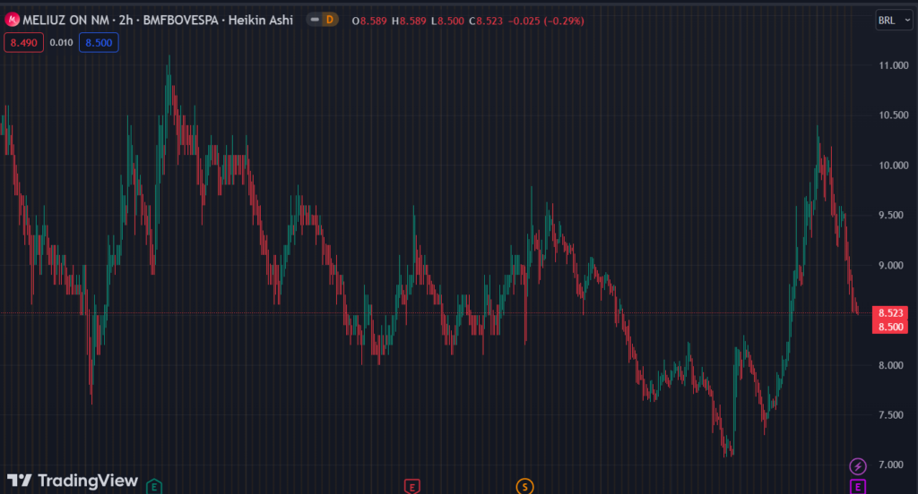 Gráfico mostra a ação CASH3 na Bolsa.
