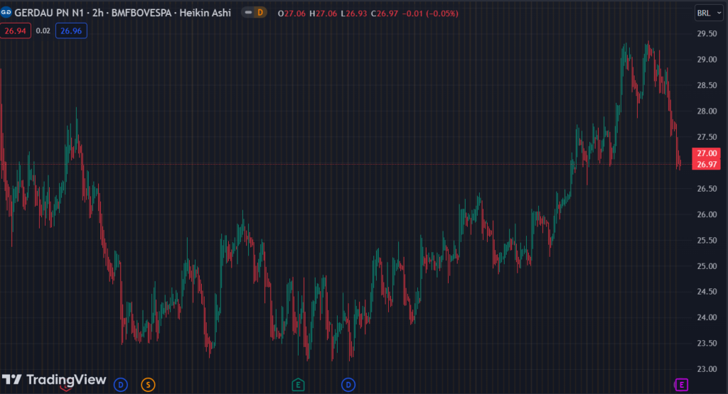 Gráfico mostra a ação GGBR4 na Bolsa.