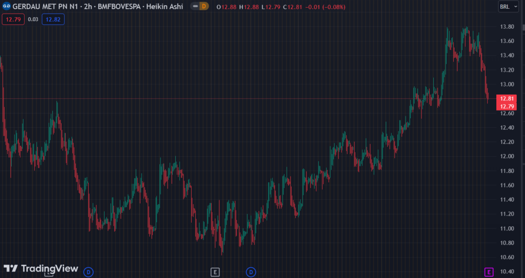 Gráfico mostra a ação GOAU4 na Bolsa.