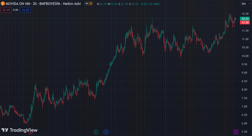 Gráfico mostra a ação MOVI3 na Bolsa.