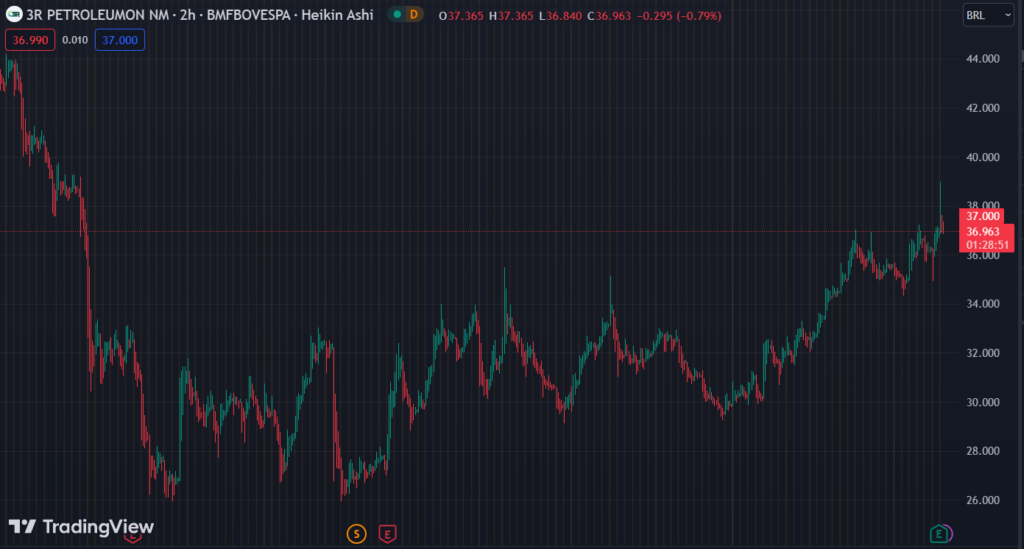 Gráfico mostra a ação RRRP3 na Bolsa.