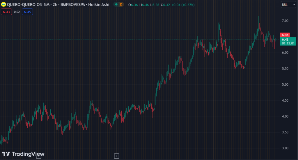 Gráfico mostra a ação LJQQ3 na Bolsa.