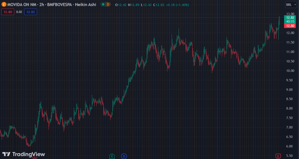 Gráfico mostra a ação MOVI3 na Bolsa.